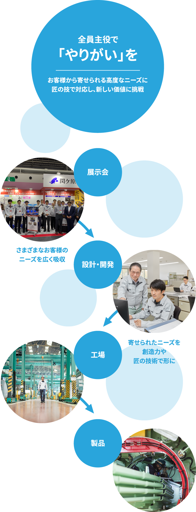 全員主役で「やりがい」を